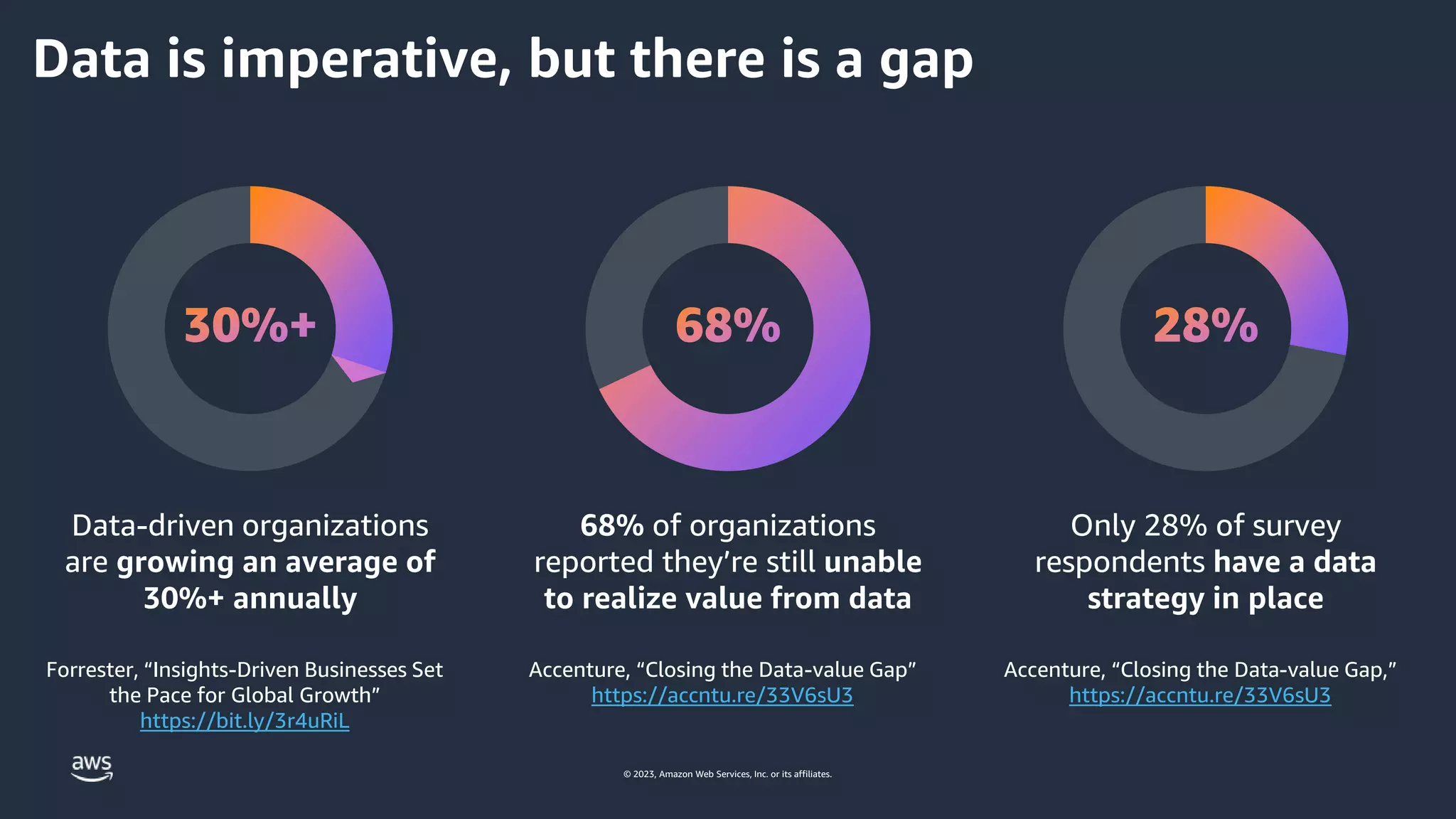 © 2023, Amazon Web Services, Inc. or its affiliates.
Data-driven organizations
are growing an average of
30%+ annually
68% of organizations
reported they’re still unable
to realize value from data
Only 28% of survey
respondents have a data
strategy in place
Accenture, “Closing the Data-value Gap”
https://accntu.re/33V6sU3
Accenture, “Closing the Data-value Gap,”
https://accntu.re/33V6sU3
Forrester, “Insights-Driven Businesses Set
the Pace for Global Growth”
https://bit.ly/3r4uRiL
Data is imperative, but there is a gap
 