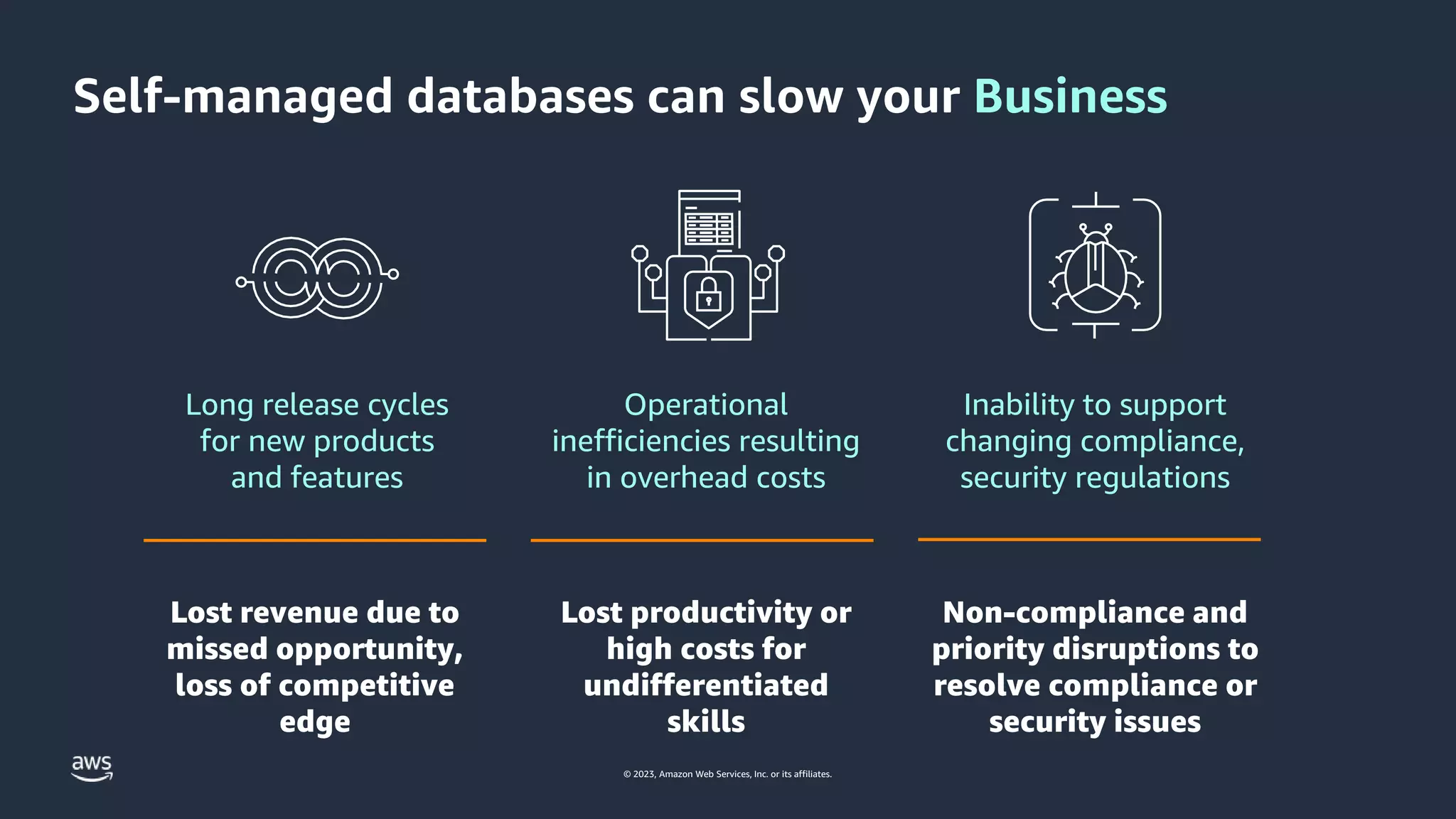 © 2023, Amazon Web Services, Inc. or its affiliates.
Self-managed databases can slow your Business
Long release cycles
for new products
and features
Operational
inefficiencies resulting
in overhead costs
Inability to support
changing compliance,
security regulations
Lost revenue due to
missed opportunity,
loss of competitive
edge
Lost productivity or
high costs for
undifferentiated
skills
Non-compliance and
priority disruptions to
resolve compliance or
security issues
 