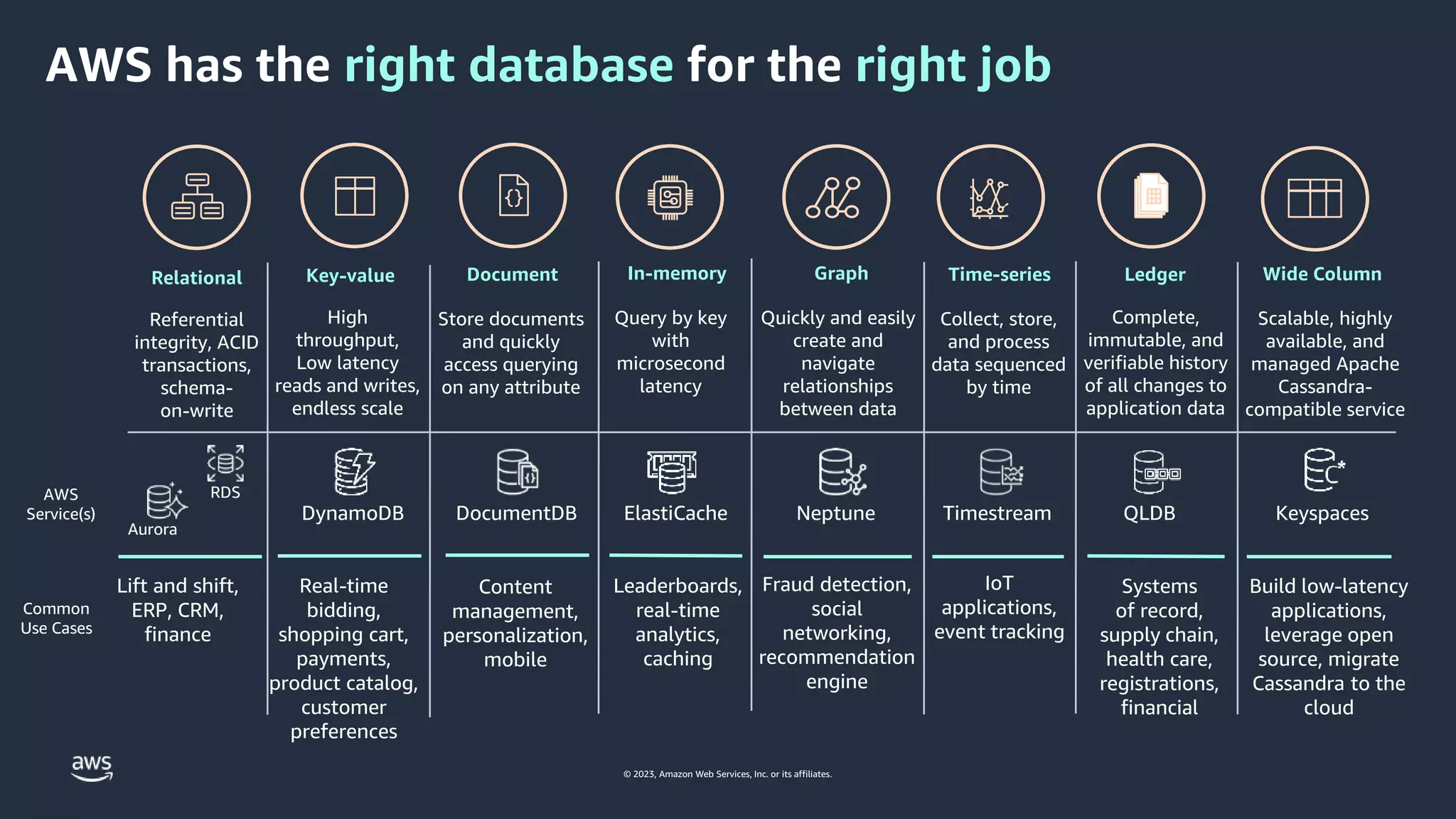 © 2023, Amazon Web Services, Inc. or its affiliates.
AWS has the right database for the right job
Aurora
RDS
DynamoDB DocumentDB Timestream
Neptune
ElastiCache QLDB Keyspaces
Relational
Referential
integrity, ACID
transactions,
schema-
on-write
Key-value
High
throughput,
Low latency
reads and writes,
endless scale
Document
Store documents
and quickly
access querying
on any attribute
In-memory
Query by key
with
microsecond
latency
Graph Time-series
Collect, store,
and process
data sequenced
by time
Ledger
Scalable, highly
available, and
managed Apache
Cassandra-
compatible service
Quickly and easily
create and
navigate
relationships
between data
Wide Column
Complete,
immutable, and
verifiable history
of all changes to
application data
Lift and shift,
ERP, CRM,
finance
Content
management,
personalization,
mobile
Leaderboards,
real-time
analytics,
caching
Fraud detection,
social
networking,
recommendation
engine
IoT
applications,
event tracking
Systems
of record,
supply chain,
health care,
registrations,
financial
AWS
Service(s)
Common
Use Cases
Build low-latency
applications,
leverage open
source, migrate
Cassandra to the
cloud
Real-time
bidding,
shopping cart,
payments,
product catalog,
customer
preferences
 