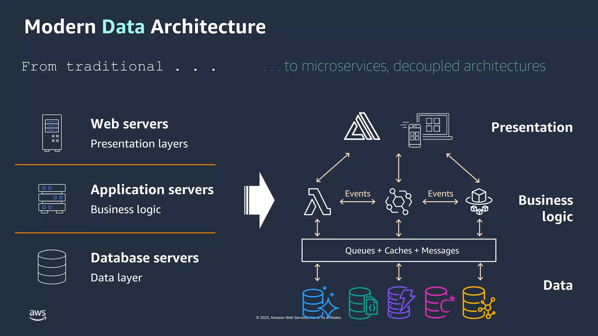 © 2023, Amazon Web Services, Inc. or its affiliates.
Modern Data Architecture
From traditional . . . . . . to microservices, decoupled architectures
Web servers
Presentation layers
Application servers
Business logic
Database servers
Data layer
Events
Queues + Caches + Messages
Events
Presentation
Business
logic
Data
 
