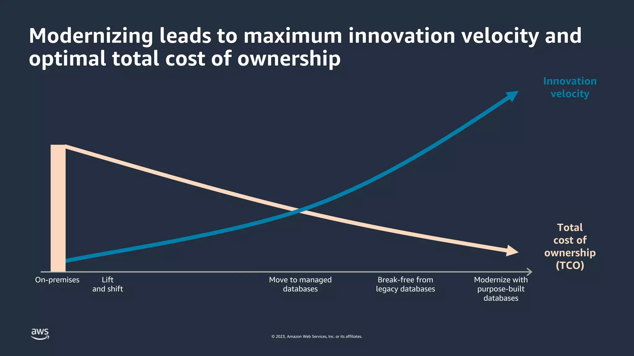 © 2023, Amazon Web Services, Inc. or its affiliates.
Modernizing leads to maximum innovation velocity and
optimal total cost of ownership
On-premises Lift
and shift
Move to managed
databases
Modernize with
purpose-built
databases
Innovation
velocity
Total
cost of
ownership
(TCO)
Break-free from
legacy databases
 