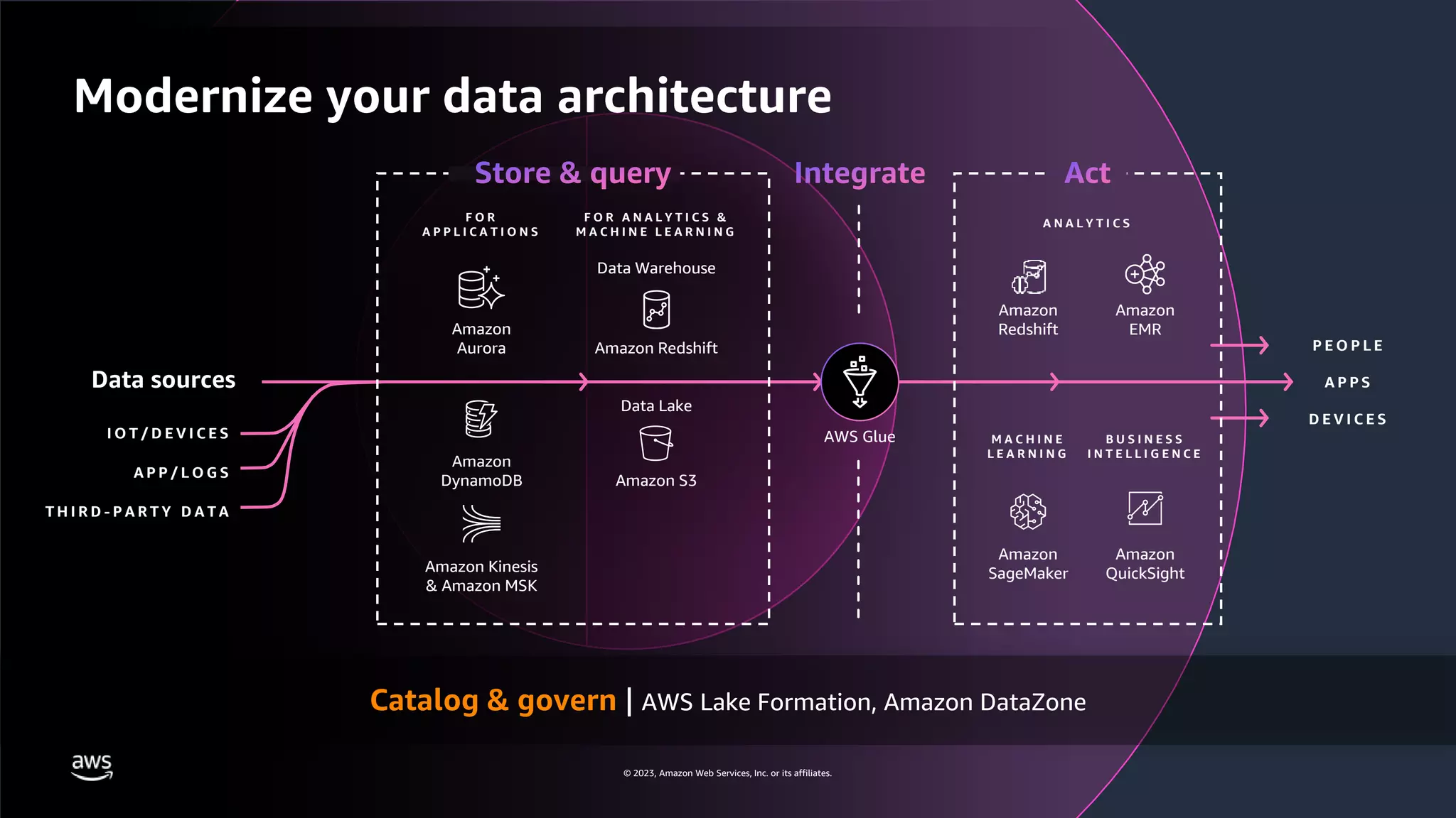A P P S
D E V I C E S
P E O P L E
A P P / L O G S
T H I R D - P A R T Y D A T A
I O T / D E V I C E S
Data sources
Modernize your data architecture
Catalog & govern | AWS Lake Formation, Amazon DataZone
Amazon
Redshift
Amazon
EMR
B U S I N E S S
I N T E L L I G E N C E
Amazon
QuickSight
M A C H I N E
L E A R N I N G
Amazon
SageMaker
A N A L Y T I C S
F O R
A P P L I C A T I O N S
Amazon
Aurora
Amazon Kinesis
& Amazon MSK
F O R A N A L Y T I C S &
M A C H I N E L E A R N I N G
Data Lake
Amazon S3
Amazon Redshift
Data Warehouse
Amazon
DynamoDB
AWS Glue
© 2023, Amazon Web Services, Inc. or its affiliates.
 