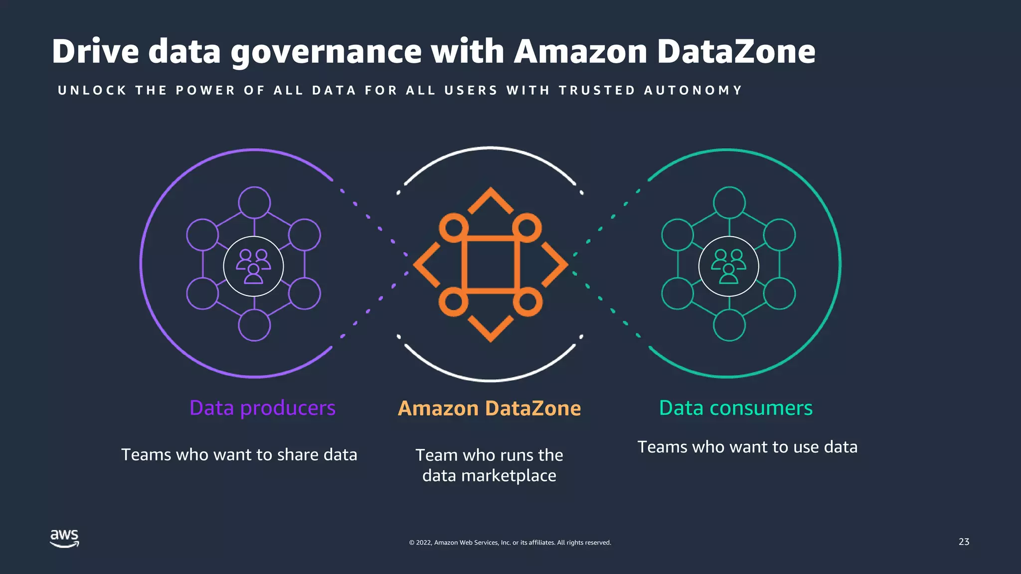 © 2022, Amazon Web Services, Inc. or its affiliates. All rights reserved.
Drive data governance with Amazon DataZone
U N L O C K T H E P O W E R O F A L L D A T A F O R A L L U S E R S W I T H T R U S T E D A U T O N O M Y
23
Team who runs the
data marketplace
Teams who want to share data Teams who want to use data
Amazon DataZone
Data producers Data consumers
 