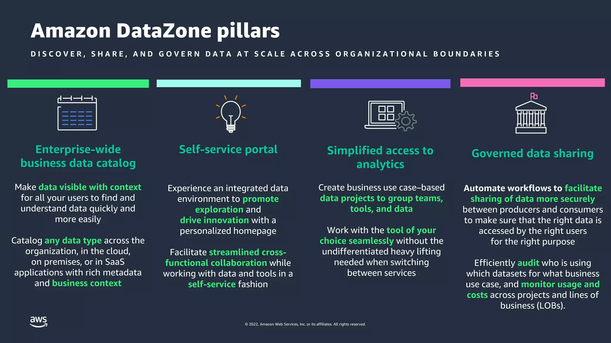 © 2022, Amazon Web Services, Inc. or its affiliates. All rights reserved.
Amazon DataZone pillars
D I S C O V E R , S H A R E , A N D G O V E R N D A T A A T S C A L E A C R O S S O R G A N I Z A T I O N A L B O U N D A R I E S
Governed data sharing
Automate workflows to facilitate
sharing of data more securely
between producers and consumers
to make sure that the right data is
accessed by the right users
for the right purpose
Efficiently audit who is using
which datasets for what business
use case, and monitor usage and
costs across projects and lines of
business (LOBs).
Simplified access to
analytics
Create business use case–based
data projects to group teams,
tools, and data
Work with the tool of your
choice seamlessly without the
undifferentiated heavy lifting
needed when switching
between services
Self-service portal
Experience an integrated data
environment to promote
exploration and
drive innovation with a
personalized homepage
Facilitate streamlined cross-
functional collaboration while
working with data and tools in a
self-service fashion
Enterprise-wide
business data catalog
Make data visible with context
for all your users to find and
understand data quickly and
more easily
Catalog any data type across the
organization, in the cloud,
on premises, or in SaaS
applications with rich metadata
and business context
 
