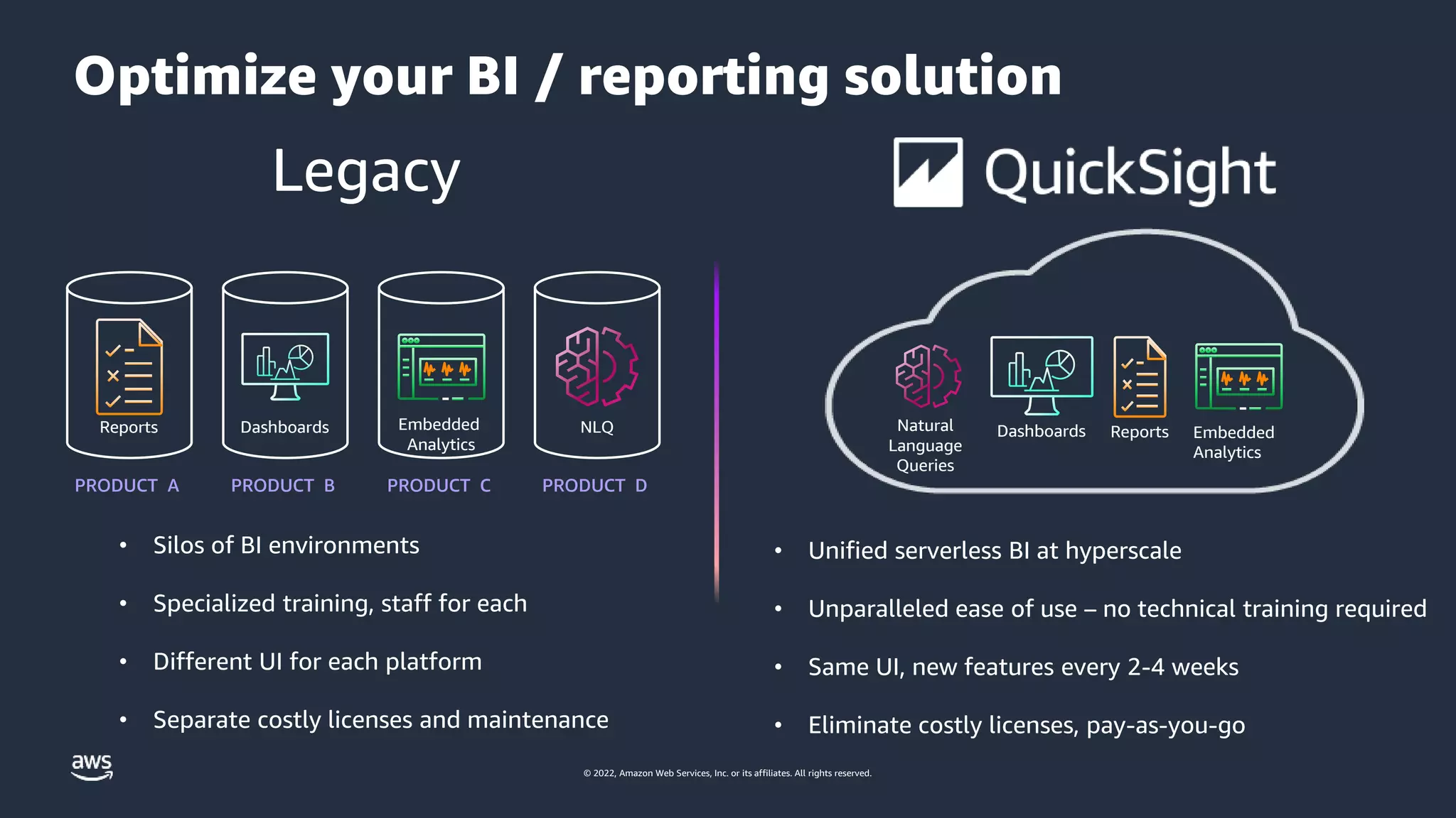 © 2022, Amazon Web Services, Inc. or its affiliates. All rights reserved.
Optimize your BI / reporting solution
Legacy
Reports
PRODUCT A
• Unified serverless BI at hyperscale
• Unparalleled ease of use – no technical training required
• Same UI, new features every 2-4 weeks
• Eliminate costly licenses, pay-as-you-go
• Silos of BI environments
• Specialized training, staff for each
• Different UI for each platform
• Separate costly licenses and maintenance
Dashboards
PRODUCT B PRODUCT C
Embedded
Analytics
NLQ
PRODUCT D
Natural
Language
Queries
Dashboards Reports Embedded
Analytics
 