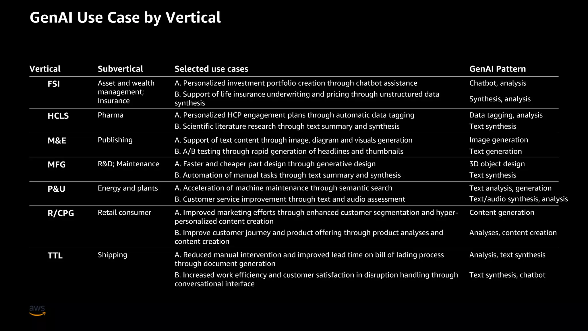 © 2023, Amazon Web Services, Inc. or its affiliates. All rights reserved. Amazon Confidential and Trademark. 6
GenAI Use Case by Vertical
MFG
HCLS
Asset and wealth
management;
Insurance
Vertical Subvertical GenAI Pattern
Selected use cases
Synthesis, analysis
B. Support of life insurance underwriting and pricing through unstructured data
synthesis
FSI Chatbot, analysis
A. Personalized investment portfolio creation through chatbot assistance
B. Scientific literature research through text summary and synthesis
Pharma Data tagging, analysis
A. Personalized HCP engagement plans through automatic data tagging
M&E Publishing Image generation
R&D; Maintenance 3D object design
A. Faster and cheaper part design through generative design
Text synthesis
B. Automation of manual tasks through text summary and synthesis
P&U Energy and plants Text analysis, generation
R/CPG Retail consumer Content generation
A. Improved marketing efforts through enhanced customer segmentation and hyper-
personalized content creation
Analyses, content creation
B. Improve customer journey and product offering through product analyses and
content creation
TTL Shipping Analysis, text synthesis
A. Reduced manual intervention and improved lead time on bill of lading process
through document generation
Text synthesis, chatbot
B. Increased work efficiency and customer satisfaction in disruption handling through
conversational interface
B. A/B testing through rapid generation of headlines and thumbnails
A. Support of text content through image, diagram and visuals generation
Text synthesis
Text generation
A. Acceleration of machine maintenance through semantic search
B. Customer service improvement through text and audio assessment Text/audio synthesis, analysis
 