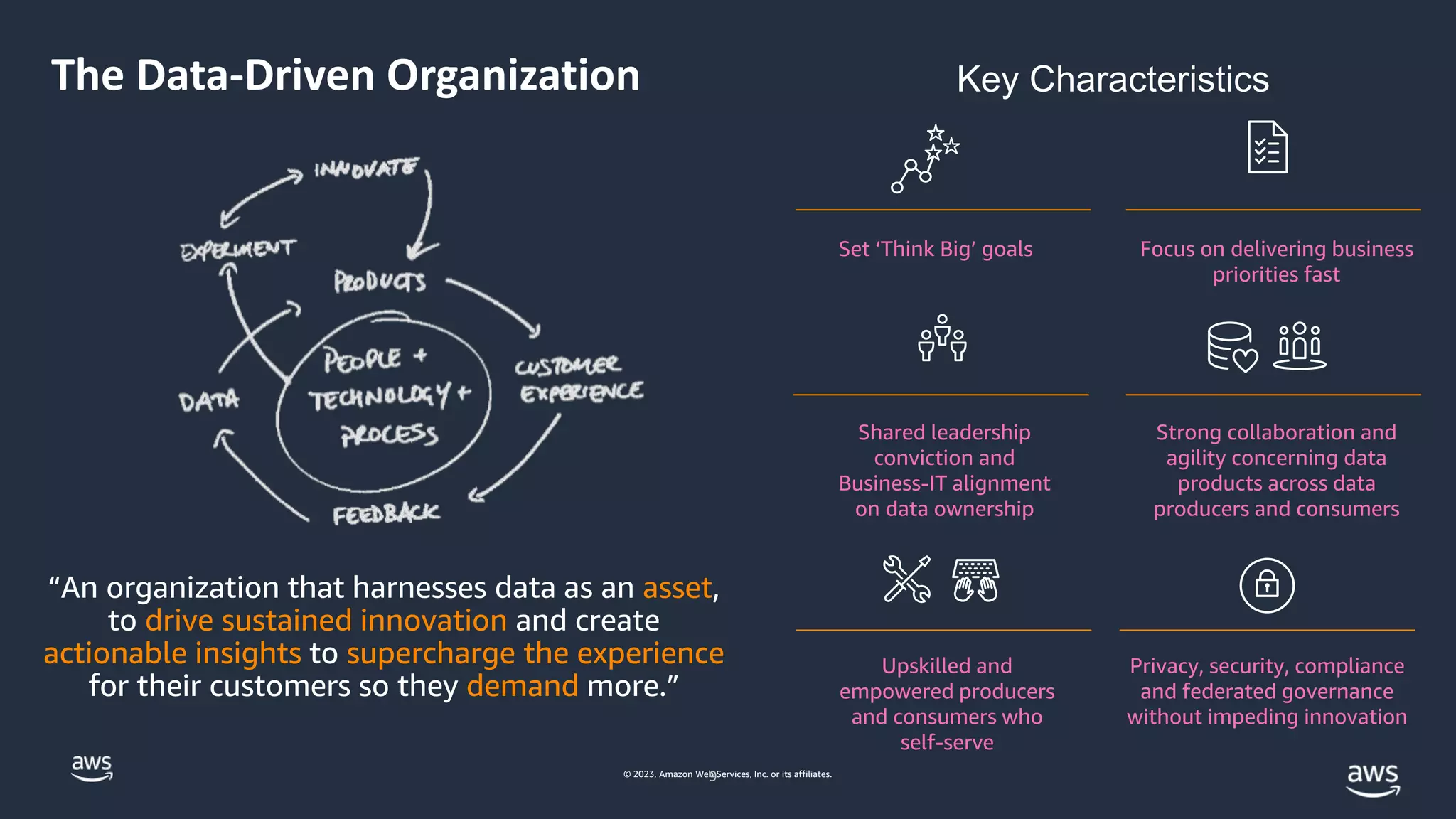 © 2023, Amazon Web Services, Inc. or its affiliates.
9
The Data-Driven Organization
Set ‘Think Big’ goals Focus on delivering business
priorities fast
Shared leadership
conviction and
Business-IT alignment
on data ownership
Strong collaboration and
agility concerning data
products across data
producers and consumers
Upskilled and
empowered producers
and consumers who
self-serve
Privacy, security, compliance
and federated governance
without impeding innovation
Key Characteristics
“An organization that harnesses data as an asset,
to drive sustained innovation and create
actionable insights to supercharge the experience
for their customers so they demand more.”
 