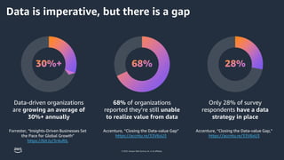 © 2023, Amazon Web Services, Inc. or its affiliates.
Data-driven organizations
are growing an average of
30%+ annually
68% of organizations
reported they’re still unable
to realize value from data
Only 28% of survey
respondents have a data
strategy in place
Accenture, “Closing the Data-value Gap”
https://accntu.re/33V6sU3
Accenture, “Closing the Data-value Gap,”
https://accntu.re/33V6sU3
Forrester, “Insights-Driven Businesses Set
the Pace for Global Growth”
https://bit.ly/3r4uRiL
Data is imperative, but there is a gap
 