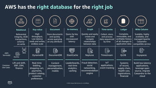 © 2023, Amazon Web Services, Inc. or its affiliates.
AWS has the right database for the right job
Aurora
RDS
DynamoDB DocumentDB Timestream
Neptune
ElastiCache QLDB Keyspaces
Relational
Referential
integrity, ACID
transactions,
schema-
on-write
Key-value
High
throughput,
Low latency
reads and writes,
endless scale
Document
Store documents
and quickly
access querying
on any attribute
In-memory
Query by key
with
microsecond
latency
Graph Time-series
Collect, store,
and process
data sequenced
by time
Ledger
Scalable, highly
available, and
managed Apache
Cassandra-
compatible service
Quickly and easily
create and
navigate
relationships
between data
Wide Column
Complete,
immutable, and
verifiable history
of all changes to
application data
Lift and shift,
ERP, CRM,
finance
Content
management,
personalization,
mobile
Leaderboards,
real-time
analytics,
caching
Fraud detection,
social
networking,
recommendation
engine
IoT
applications,
event tracking
Systems
of record,
supply chain,
health care,
registrations,
financial
AWS
Service(s)
Common
Use Cases
Build low-latency
applications,
leverage open
source, migrate
Cassandra to the
cloud
Real-time
bidding,
shopping cart,
payments,
product catalog,
customer
preferences
 