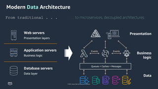 © 2023, Amazon Web Services, Inc. or its affiliates.
Modern Data Architecture
From traditional . . . . . . to microservices, decoupled architectures
Web servers
Presentation layers
Application servers
Business logic
Database servers
Data layer
Events
Queues + Caches + Messages
Events
Presentation
Business
logic
Data
 