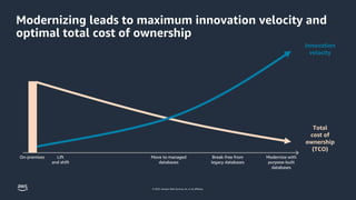 © 2023, Amazon Web Services, Inc. or its affiliates.
Modernizing leads to maximum innovation velocity and
optimal total cost of ownership
On-premises Lift
and shift
Move to managed
databases
Modernize with
purpose-built
databases
Innovation
velocity
Total
cost of
ownership
(TCO)
Break-free from
legacy databases
 