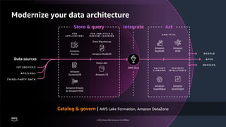 A P P S
D E V I C E S
P E O P L E
A P P / L O G S
T H I R D - P A R T Y D A T A
I O T / D E V I C E S
Data sources
Modernize your data architecture
Catalog & govern | AWS Lake Formation, Amazon DataZone
Amazon
Redshift
Amazon
EMR
B U S I N E S S
I N T E L L I G E N C E
Amazon
QuickSight
M A C H I N E
L E A R N I N G
Amazon
SageMaker
A N A L Y T I C S
F O R
A P P L I C A T I O N S
Amazon
Aurora
Amazon Kinesis
& Amazon MSK
F O R A N A L Y T I C S &
M A C H I N E L E A R N I N G
Data Lake
Amazon S3
Amazon Redshift
Data Warehouse
Amazon
DynamoDB
AWS Glue
© 2023, Amazon Web Services, Inc. or its affiliates.
 