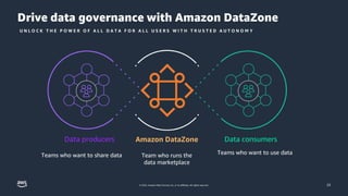 © 2022, Amazon Web Services, Inc. or its affiliates. All rights reserved.
Drive data governance with Amazon DataZone
U N L O C K T H E P O W E R O F A L L D A T A F O R A L L U S E R S W I T H T R U S T E D A U T O N O M Y
23
Team who runs the
data marketplace
Teams who want to share data Teams who want to use data
Amazon DataZone
Data producers Data consumers
 