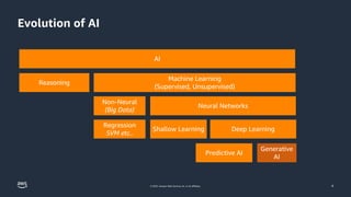 © 2023, Amazon Web Services, Inc. or its affiliates.
Evolution of AI
4
AI
Reasoning
Machine Learning
(Supervised, Unsupervised)
Non-Neural
(Big Data)
Neural Networks
Deep Learning
Generative
AI
Predictive AI
Shallow Learning
Regression
SVM etc..
 
