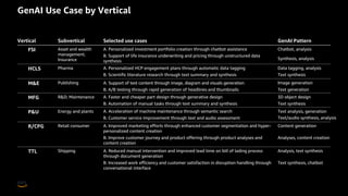 © 2023, Amazon Web Services, Inc. or its affiliates. All rights reserved. Amazon Confidential and Trademark. 6
GenAI Use Case by Vertical
MFG
HCLS
Asset and wealth
management;
Insurance
Vertical Subvertical GenAI Pattern
Selected use cases
Synthesis, analysis
B. Support of life insurance underwriting and pricing through unstructured data
synthesis
FSI Chatbot, analysis
A. Personalized investment portfolio creation through chatbot assistance
B. Scientific literature research through text summary and synthesis
Pharma Data tagging, analysis
A. Personalized HCP engagement plans through automatic data tagging
M&E Publishing Image generation
R&D; Maintenance 3D object design
A. Faster and cheaper part design through generative design
Text synthesis
B. Automation of manual tasks through text summary and synthesis
P&U Energy and plants Text analysis, generation
R/CPG Retail consumer Content generation
A. Improved marketing efforts through enhanced customer segmentation and hyper-
personalized content creation
Analyses, content creation
B. Improve customer journey and product offering through product analyses and
content creation
TTL Shipping Analysis, text synthesis
A. Reduced manual intervention and improved lead time on bill of lading process
through document generation
Text synthesis, chatbot
B. Increased work efficiency and customer satisfaction in disruption handling through
conversational interface
B. A/B testing through rapid generation of headlines and thumbnails
A. Support of text content through image, diagram and visuals generation
Text synthesis
Text generation
A. Acceleration of machine maintenance through semantic search
B. Customer service improvement through text and audio assessment Text/audio synthesis, analysis
 