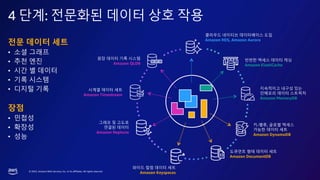 ? 2023, Amazon Web Services, Inc. or its affiliates. All rights reserved.
4 ??: ???? ??? ?? ??
??? ??? ??
Amazon Timestream
??? ? ???
??? ???
Amazon Neptune
?? ??? ?? ???
Amazon QLDB
?? ??? ??
? ?? ???
? ?? ??
? ?? ? ???
? ?? ???
? ??? ??
??
? ???
? ???
? ??
?-??, ??? ???
??? ??? ??
Amazon DynamoDB
???? ?? ??? ??
Amazon DocumentDB
??? ??? ??? ??
Amazon ElastiCache
????? ??? ??
???? ??? ????
Amazon MemoryDB
???? ???? ?????? ??
Amazon RDS, Amazon Aurora
??? ?? ??? ??
Amazon Keyspaces
 