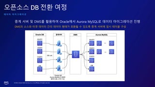 ? 2023, Amazon Web Services, Inc. or its affiliates. All rights reserved.
???? DB ?? ??
? ? ? ? ? ? ? ? ?
?? ?? ? DMS? ???? Oracle?? Aurora MySQL? ??? ?????? ??
DMS? ??? ?? ??? ?? ??? ??? ??? ? ??? ?? ??? ?? ??? ??
 
