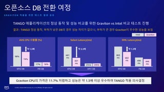 ? 2023, Amazon Web Services, Inc. or its affiliates. All rights reserved.
???? DB ?? ??
G R A V I T O N ? ? ? ? ? ? ? ? ? ? ? ?
TANGO ??????? ?? ?? ? ?? ??? ?? Graviton vs Intel ?? ??? ??
?? : TANGO ?? ??, ??? ?? DB? ?? ?? ??? ???, ??? ? ?? Graviton? ??? ??? ??
Graviton CPU? ??? 11.7% ???? ??? ? 1.3? ?? ???? TANGO ?? ????
AVG CPU ??? (%)
74%
98%
17% 16%
KPI2 DB PRI DB
? 1.3?
Select Latency(ms)
301
ms
681
ms
23ms 24ms
KPI2 DB KPI1 DB
? 2.3?
DML Latency(ms)
682
ms
903
ms
444
ms
490
ms
KPI2 DB PI6 DB
? 1.3?
Graviton
Intel
 