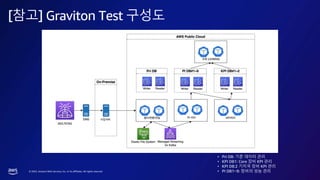 ? 2023, Amazon Web Services, Inc. or its affiliates. All rights reserved.
[??] Graviton Test ???
? Pri DB: ?? ??? ??
? KPI DB1: Core ?? KPI ??
? KPI DB:2 ??? ?? KPI ??
? PI DB1~9: ??? ?? ??
 