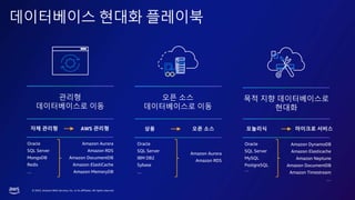 ? 2023, Amazon Web Services, Inc. or its affiliates. All rights reserved.
?????? ??? ????
???
??????? ??
?? ??
??????? ??
?? ?? ???????
???
Oracle
SQL Server
MongoDB
Redis

Amazon Aurora
Amazon RDS
Amazon DocumentDB
Amazon ElastiCache
Amazon MemoryDB
Oracle
SQL Server
IBM DB2
Sybase

Amazon Aurora
Amazon RDS
Oracle
SQL Server
MySQL
PostgreSQL

Amazon DynamoDB
Amazon Elasticache
Amazon Neptune
Amazon DocumentDB
Amazon Timestream

?? ??? AWS ??? ?? ?? ?? ???? ???? ???
 