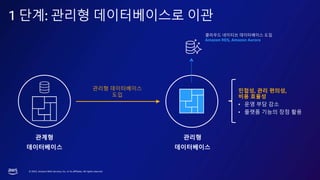 ? 2023, Amazon Web Services, Inc. or its affiliates. All rights reserved.
1 ??: ??? ??????? ??
??? ??????
??
???, ?? ???,
?? ???
? ?? ?? ??
? ??? ??? ?? ??
???? ???? ?????? ??
Amazon RDS, Amazon Aurora
 