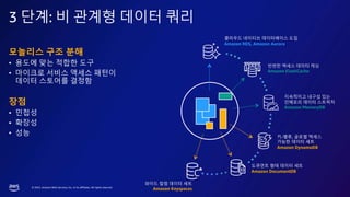 ? 2023, Amazon Web Services, Inc. or its affiliates. All rights reserved.
3 ??: ? ??? ??? ??
???? ?? ??
? ??? ?? ??? ??
? ???? ??? ??? ???
??? ???? ???
??
? ???
? ???
? ?? ?-??, ??? ???
??? ??? ??
Amazon DynamoDB
???? ?? ??? ??
Amazon DocumentDB
??? ?? ??? ??
Amazon Keyspaces
??? ??? ??? ??
Amazon ElastiCache
????? ??? ??
???? ??? ????
Amazon MemoryDB
???? ???? ?????? ??
Amazon RDS, Amazon Aurora
 