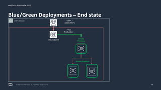 AWS DATA ROADSHOW 2023
© 2023, Amazon Web Services, Inc. or its affiliates. All rights reserved.
Blue/Green Deployments – End state
10
Users /
Applications
DB endpoint
Green
Primary
Final
Production
AWS Cloud
Green Replicas
 