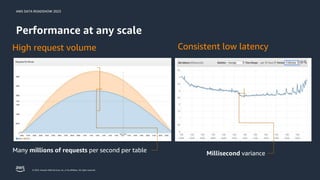 AWS DATA ROADSHOW 2023
© 2023, Amazon Web Services, Inc. or its affiliates. All rights reserved.
Millisecond variance
Consistent low latency
Many millions of requests per second per table
High request volume
Performance at any scale
 