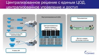 Централизованное решение с единым ЦОД,
централизованное управление и доступ
Пользователи
Ограниченный
доступ
Полный
доступ
Доступ к видео
на основе политик
Централизованные
медиа-серверы,
управление и СХД
Виртуализированный ЦОД
Аналог
Аналог
H.264
IP-кодер
IP/H.26
4
Аналоговые системы DVR,
аналоговые камеры
IP-камеры, NVR
WAN
WAN
IP-кодер
 