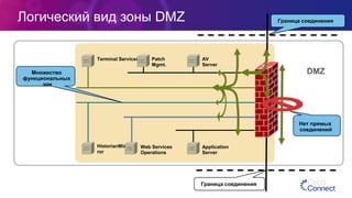 Patch
Mgmt.
Web Services
Operations
AV
Server
Application
Server
Terminal Services
HistorianMir
ror
DMZ
Нет прямых
соединений
Граница соединения
Граница соединения
Множество
функциональных
зон
Логический вид зоны DMZ
 
