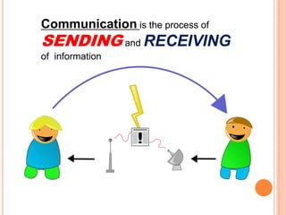 Communication is the process of
SENDING and RECEIVING
of information
 