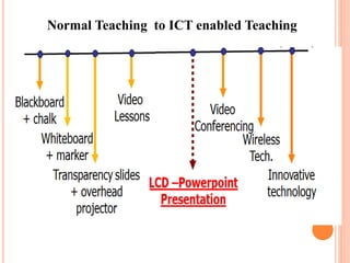 Normal Teaching to ICT enabled Teaching
 