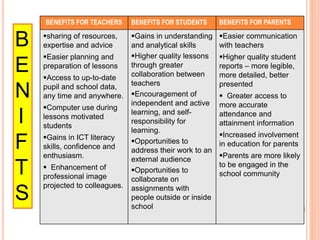 BENEFITS FOR TEACHERS BENEFITS FOR STUDENTS BENEFITS FOR PARENTS
sharing of resources,
expertise and advice
Easier planning and
preparation of lessons
Access to up-to-date
pupil and school data,
any time and anywhere.
Computer use during
lessons motivated
students
Gains in ICT literacy
skills, confidence and
enthusiasm.
 Enhancement of
professional image
projected to colleagues.
Gains in understanding
and analytical skills
Higher quality lessons
through greater
collaboration between
teachers
Encouragement of
independent and active
learning, and self-
responsibility for
learning.
Opportunities to
address their work to an
external audience
Opportunities to
collaborate on
assignments with
people outside or inside
school
Easier communication
with teachers
Higher quality student
reports – more legible,
more detailed, better
presented
 Greater access to
more accurate
attendance and
attainment information
Increased involvement
in education for parents
Parents are more likely
to be engaged in the
school community
B
E
N
I
F
T
S
 