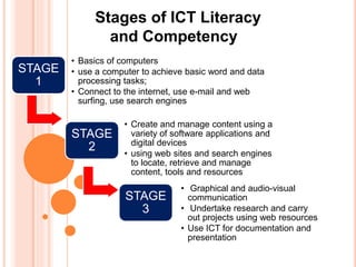 Stages of ICT Literacy
and Competency
STAGE
1
• Basics of computers
• use a computer to achieve basic word and data
processing tasks;
• Connect to the internet, use e-mail and web
surfing, use search engines
STAGE
2
• Create and manage content using a
variety of software applications and
digital devices
• using web sites and search engines
to locate, retrieve and manage
content, tools and resources
STAGE
3
• Graphical and audio-visual
communication
• Undertake research and carry
out projects using web resources
• Use ICT for documentation and
presentation
 
