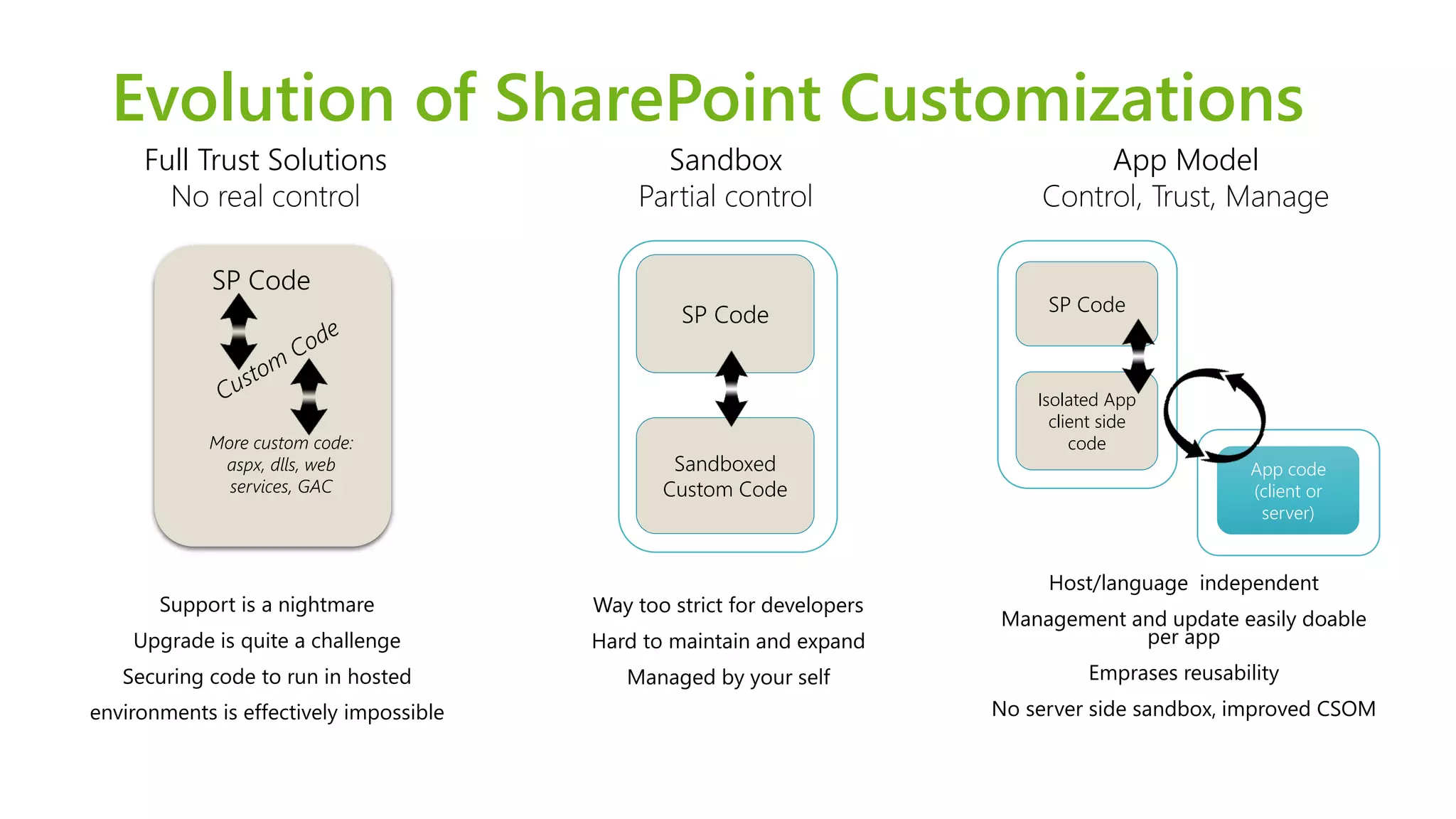 Evolution of SharePoint Customizations 
Full Trust Solutions 
No real control 
Support is a nightmare 
Upgrade is quite a challenge 
Securing code to run in hosted environments is effectively impossible 
SP Code 
More custom code: aspx, dlls, web services, GAC 
Sandbox 
Partial control 
App Model 
Control, Trust, Manage 
Way too strict for developers 
Hard to maintain and expand 
Managed by your self 
SP Code 
Sandboxed Custom Code 
App code (client or server) 
SP Code 
Isolated App client side code 
Host/language independent 
Management and update easily doable per app 
Emprases reusability 
No server side sandbox, improved CSOM  