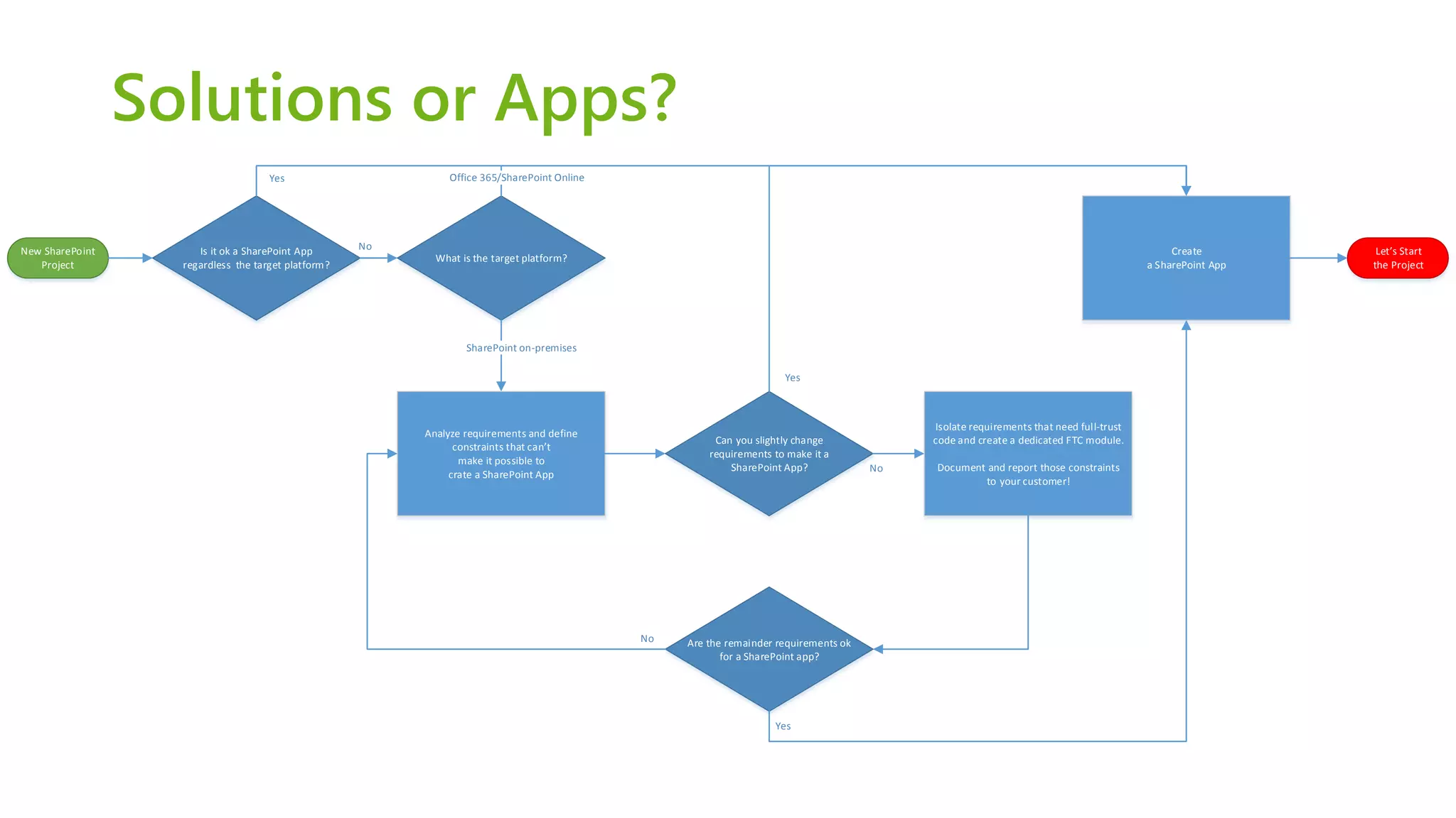 Solutions or Apps? 
New SharePoint ProjectIs it ok a SharePoint Appregardless the target platform? YesCreate a SharePoint AppLet s Startthe ProjectNoWhat is the target platform? Office 365/SharePoint OnlineSharePoint on-premisesAnalyze requirements and define constraints that can t make it possible to crate a SharePoint AppCan you slightly change requirements to make it a SharePoint App? YesNoIsolate requirements that need full-trust code and create a dedicated FTC module. Document and report those constraintsto your customer! Are the remainder requirements ok for a SharePoint app? YesNo  