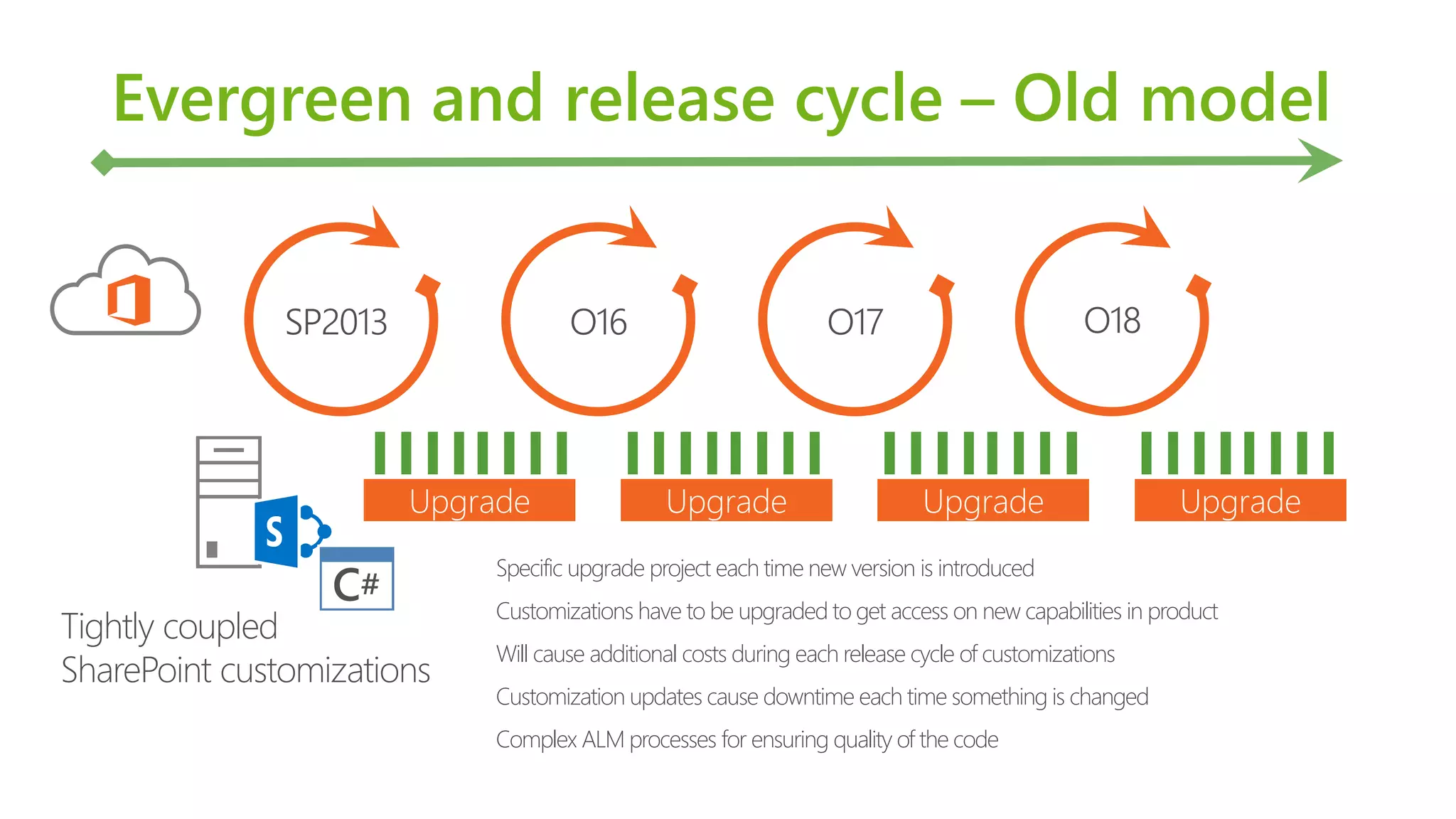 Evergreen and release cycle – Old model 
SP2013 O16 O17 O18 
Tightly coupled 
SharePoint customizations 
Upgrade Upgrade Upgrade Upgrade 
Specific upgrade project each time new version is introduced 
Customizations have to be upgraded to get access on new capabilities in product 
Will cause additional costs during each release cycle of customizations 
Customization updates cause downtime each time something is changed 
Complex ALM processes for ensuring quality of the code 
 