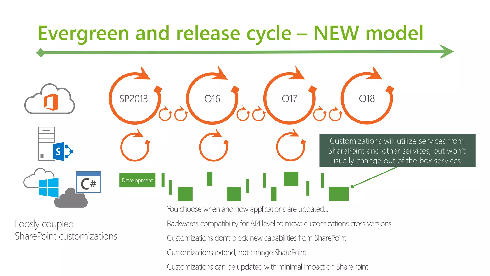 Evergreen and release cycle – NEW model 
SP2013 
Loosly coupled 
SharePoint customizations 
O16 O17 O18 
Development 
You choose when and how applications are updated... 
Backwards compatibility for API level to move customizations cross versions 
Customizations don’t block new capabilities from SharePoint 
Customizations extend, not change SharePoint 
Customizations can be updated with minimal impact on SharePoint 
Customizations will utilize services from 
SharePoint and other services, but won’t 
usually change out of the box services. 
 