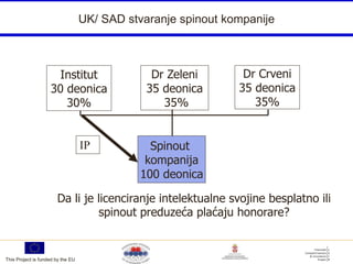 UK/ SAD stvaranje spinout kompanije



                     Institut                   Dr Zeleni       Dr Crveni
                    30 deonica                 35 deonica      35 deonica
                       30%                        35%             35%


                                   IP           Spinout
                                               kompanija
                                              100 deonica

                       Da li je licenciranje intelektualne svojine besplatno ili
                                 spinout preduzeća plaćaju honorare?


This Project is funded by the EU
 