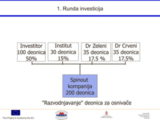 1. Runda investicija




               Investitor  Institut                  Dr Zeleni  Dr Crveni
              100 deonica 30 deonica                35 deonica 35 deonica
                 50%         15%                      17.5 %     17.5%


                                              Spinout
                                             kompanija
                                            200 deonica
                                   "Razvodnjavanje" deonica za osnivače

This Project is funded by the EU
 