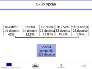 Skup opcija




   Investitor                       Institut   Dr Zeleni Dr Crveni Skup opcija
  100 deonica                      30 deonica 35 deonica 35 deonica 22 deonice
     45%                             13.5%      15.8 %     15.8%      9.9%



                                               Spinout
                                              kompanija
                                             222 deonice



This Project is funded by the EU
 
