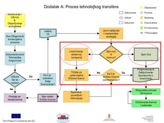 Dodatak A: Proces tehnolo[kog transfera                                       Objavljivanje

                                                                                               Op[ti procesi         Procena
     Istraživanje i
         Otkriće                                                                               Odluke                Marketing
           &
                                    Commercial Exploitation of R&D
     Objavljivanje                                                                             Dokument              Pravna strana
      pronalaska
                                                                                                                     Po licenciranju
                                       zaštita                              Javni zaključak
                                         IS                                 I marketinška                        =   TTAG pregled
   Due Diligence &                                                             strategija
    komercijalna
• Technology Transfer Process
      procena


                                                      Licenciranje             Spin-out
   Dokumentovane                                        eksternoj                  ili                            Spin-Out
     Tehnološke                                         kompaniji              licenca?
     mogućnosti


                                                                                                               Pregovaranje &
                                                       Tržište za      Ne                     Da                Zaključivanje
                                                                                Da li je
                                       Da li je       potencijalne                                              Sporazuma o
        Odluka            Da                                                Držilac licence
                                       potrebno      Držioce licenci                                             licenciranju
         Da se                                                              zainteresovan?
                                         Dalje
        nastavi
                                    finansiranje?
       Ne                                                                                                  Raspodela prihoda
                                                       Razmena                                                Od licence
                                                       poverljivih
      Predaje se                    Nije nađen
     istraživačima                 Držilac licence    informacija
                                                                                                           Održavanje licence
                                                                                                               I patenata




This Project is funded by the EU
 