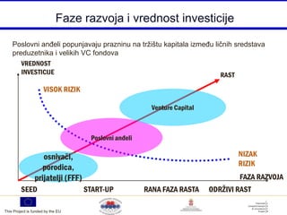 Faze razvoja i vrednost investicije

    Poslovni anĎeli popunjavaju prazninu na tržištu kapitala izmeĎu ličnih sredstava
    preduzetnika i velikih VC fondova
       VREDNOST
       INVESTICIJE                                                    RAST

                      VISOK RIZIK

                                                         Venture Capital



                                     Poslovni anđeli

                    osnivači,                                                      NIZAK
                    porodica,                                                      RIZIK
                 prijatelji (FFF)                                                  FAZA RAZVOJA
         SEED                       START-UP           RANA FAZA RASTA     ODRŽIVI RAST

This Project is funded by the EU
 