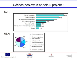 Učešće poslovnih anĎela u projektu

      EU:




      USA:




This Project is funded by the EU
 