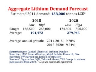 Aggregate Lithium Demand Forecast
Estimated 2011 demand: 138,000 tonnes LCE*
                   2015                            2020
          Low High                           Low High
Range: 138,500 265,000                    174,800 500,000
Average:    191,472                            279,945

Average annual growth: 2011-2015: 9.70%
                       2015-2020: 9.24%
Sources: Byron Capital, Chemetall Lithium, Dundee
Securities, FMC, General Motors, Metal Bulletin Research, Pike
Research, PW Harben Inc, Roskill Information
Services*, SignumBox, SQM, Talison Lithium, TRU Group, in various
publications from 2010. *Lithium carbonate equivalent
 