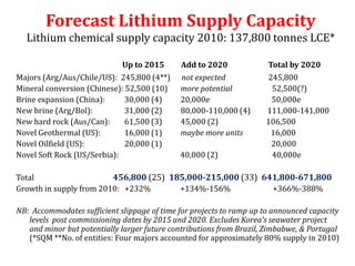 Forecast Lithium Supply Capacity
  Lithium chemical supply capacity 2010: 137,800 tonnes LCE*

                             Up to 2015      Add to 2020              Total by 2020
Majors (Arg/Aus/Chile/US): 245,800 (4**)     not expected            245,800
Mineral conversion (Chinese): 52,500 (10)    more potential           52,500(?)
Brine expansion (China):      30,000 (4)     20,000e                  50,000e
New brine (Arg/Bol):          31,000 (2)     80,000-110,000 (4)      111,000-141,000
New hard rock (Aus/Can):      61,500 (3)     45,000 (2)              106,500
Novel Geothermal (US):        16,000 (1)     maybe more units         16,000
Novel Oilfield (US):          20,000 (1)                              20,000
Novel Soft Rock (US/Serbia):                 40,000 (2)               40,000e

Total                    456,800 (25) 185,000-215,000 (33) 641,800-671,800
Growth in supply from 2010: +232%       +134%-156%           +366%-388%

NB: Accommodates sufficient slippage of time for projects to ramp up to announced capacity
   levels post commissioning dates by 2015 and 2020. Excludes Korea’s seawater project
   and minor but potentially larger future contributions from Brazil, Zimbabwe, & Portugal
   (*SQM **No. of entities: Four majors accounted for approximately 80% supply in 2010)
 