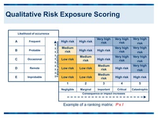risk
risk
risk
risk
Example of a ranking matrix: P x I
Likelihood of occurrence
A Frequent
Failure
probability
increases
High risk High risk
Very high
risk
Very high
risk
Very high
B Probable
Medium
risk High risk High risk
Very high
risk
Very high
C Occasional Low risk
Medium
risk High risk
Very high
risk
Very high
D Remote Low risk Low risk
Medium
risk High risk
Very high
E Improbable Low risk Low risk
Medium
risk High risk High risk
1 2 3 4 5
Negligible Marginal Important Critical Catastrophic
Consequence or impact increases
Qualitative Risk Exposure Scoring
 