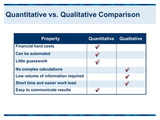 Property Quantitative Qualitative
Financial hard costs 
Can be automated 
Little guesswork 
No complex calculations 
Low volume of information required 
Short time and easier work load 
Easy to communicate results 
Quantitative vs. Qualitative Comparison
 