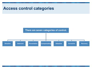 There are seven categories of control.
Directive Deterrent Preventative Compensating Detective Corrective Recovery
Access control categories
 
