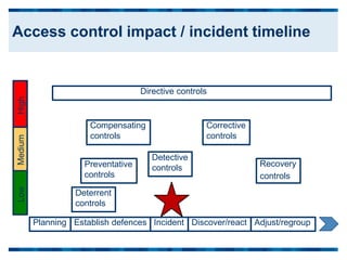 controls
Low
Medium
High
Planning Establish defences Incident Discover/react Adjust/regroup
Deterrent
controls
Recovery
Preventative
controls
Detective
controls
Corrective
controls
Compensating
controls
Directive controls
Access control impact / incident timeline
 
